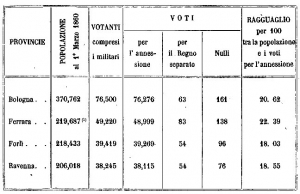 Risultati del Plebiscito dell&#039;11 e 12 marzo 1860 nelle quattro province di Romagna