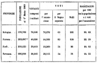 Risultati del Plebiscito dell'11 e 12 marzo 1860 nelle quattro province di Romagna